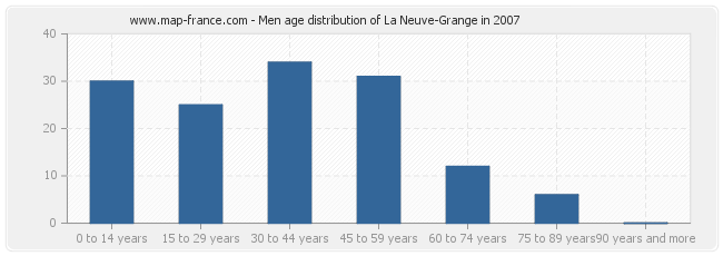 Men age distribution of La Neuve-Grange in 2007